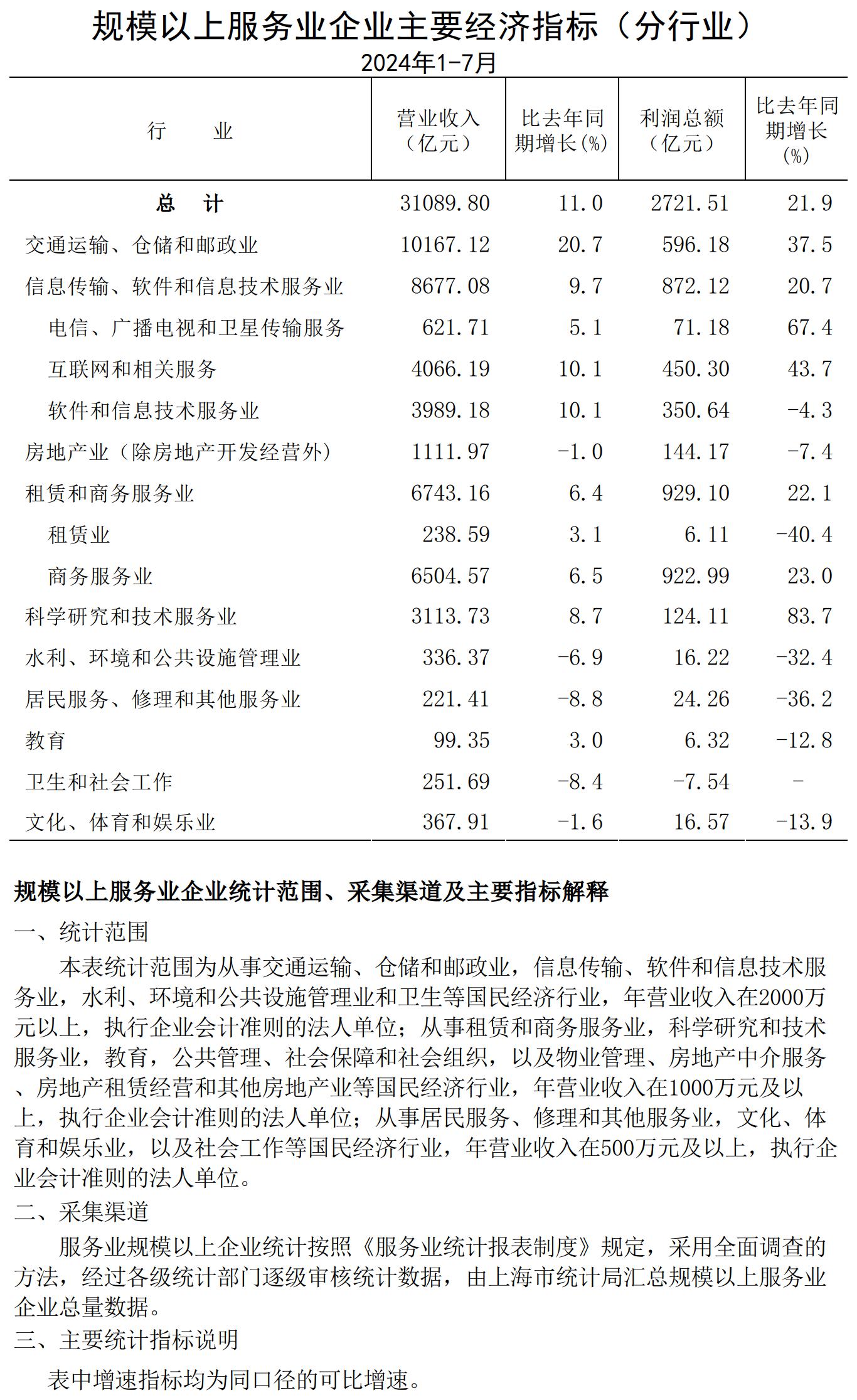 規(guī)模以上服務業(yè)企業(yè)經濟數據202407.jpg