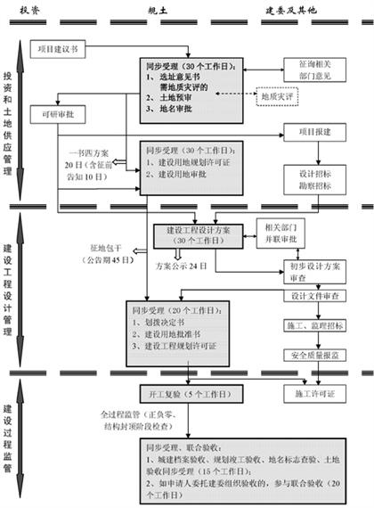 劃撥項(xiàng)目流程圖一(審批制)  劃撥項(xiàng)目流程圖一(審批制)