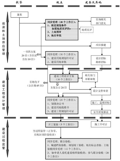 劃撥項(xiàng)目流程圖三(備案制) 劃撥項(xiàng)目流程圖三(備案制)
