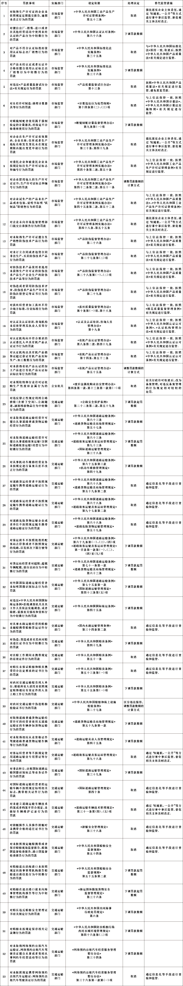 國務(wù)院決定取消和調(diào)整的罰款事項目錄.jpeg 國務(wù)院決定取消和調(diào)整的罰款事項目錄.jpeg