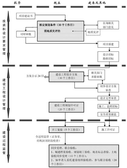 自有土地項(xiàng)目流程圖一(審批制) 自有土地項(xiàng)目流程圖一(審批制)