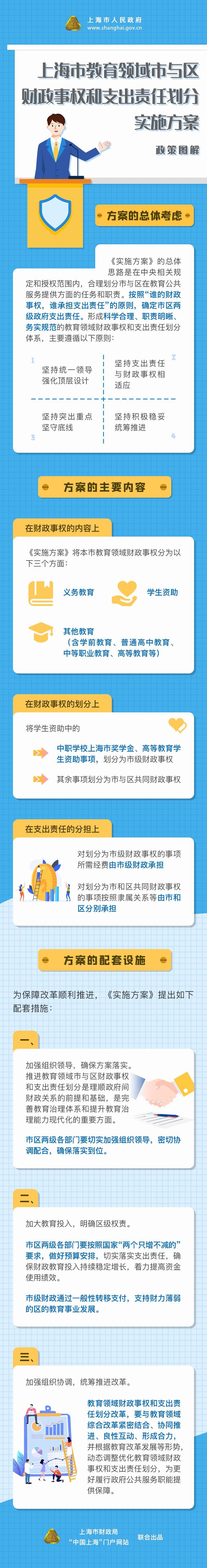 《上海市教育領(lǐng)域市與區(qū)財政事權(quán)和支出責(zé)任劃分實施方案》政策圖解.png