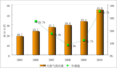 天然氣供應(yīng)總量及增速圖 天然氣供應(yīng)總量及增速圖