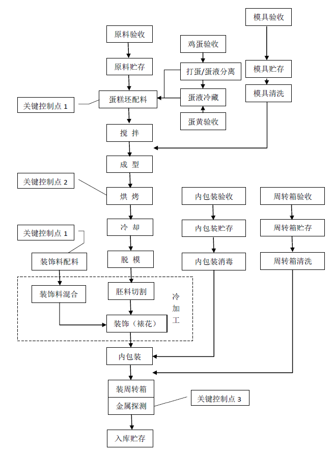 裱花蛋糕生產(chǎn)工藝流程圖.png 裱花蛋糕生產(chǎn)工藝流程圖.png