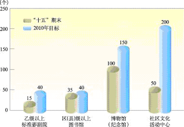 上海市國民經(jīng)濟和社會發(fā)展第十一個五年規(guī)劃綱要(三) 上海市國民經(jīng)濟和社會發(fā)展第十一個五年規(guī)劃綱要(三)