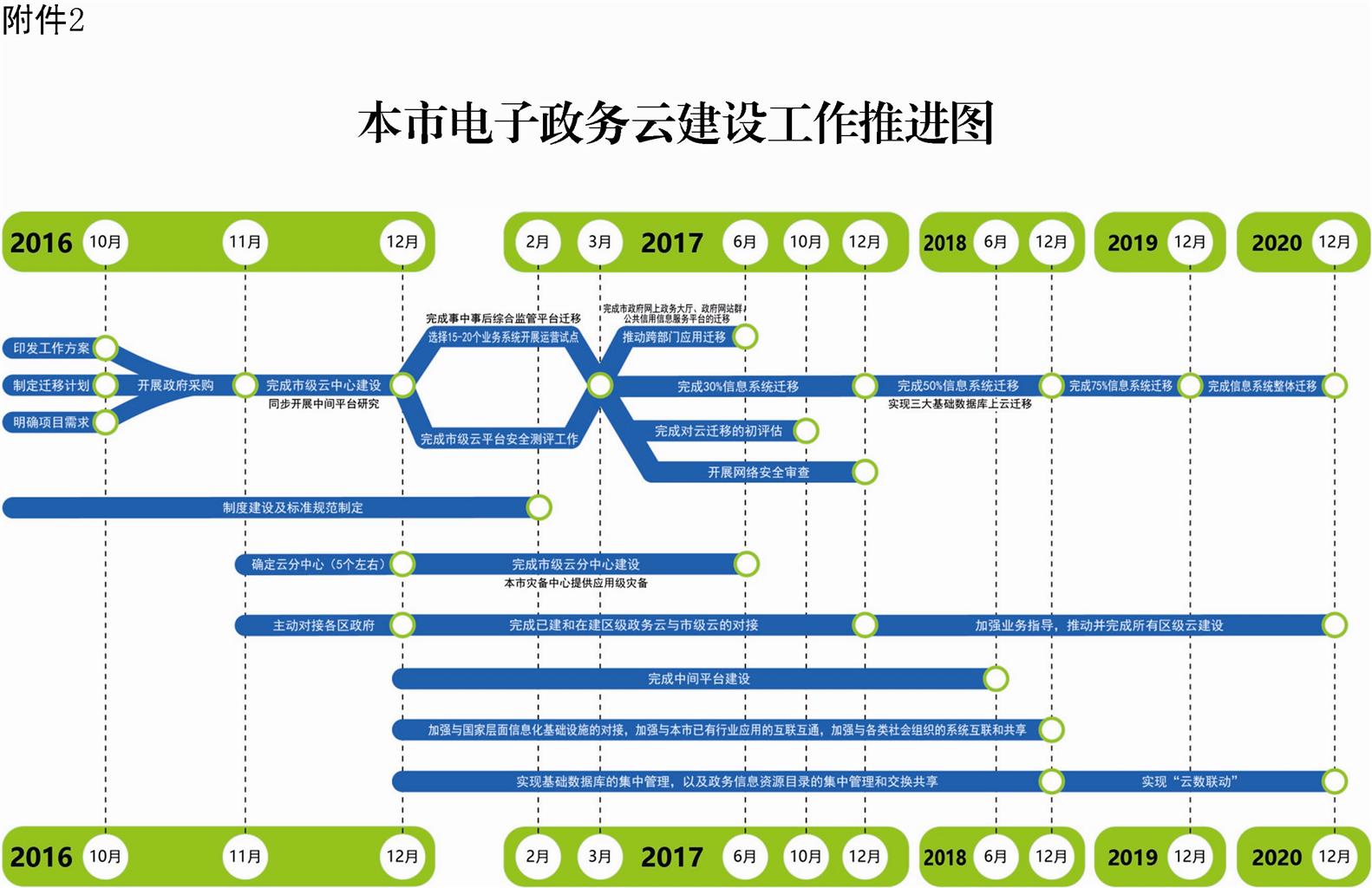 本市電子政務(wù)云建設(shè)工作推進(jìn)圖 本市電子政務(wù)云建設(shè)工作推進(jìn)圖