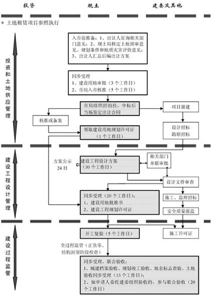 招拍掛出讓流程圖(核準(zhǔn)和備案制) 招拍掛出讓流程圖(核準(zhǔn)和備案制)