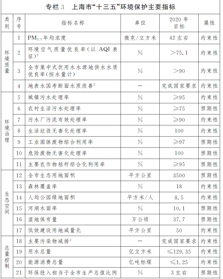 專欄3上海市“十三五”環(huán)境保護(hù)主要指標(biāo) 專欄3上海市“十三五”環(huán)境保護(hù)主要指標(biāo)