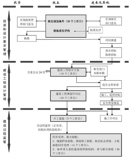 自有土地項(xiàng)目流程圖二(核準(zhǔn)制) 自有土地項(xiàng)目流程圖二(核準(zhǔn)制)