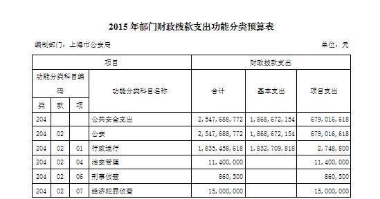 2015年部門財(cái)政撥款支出功能分類預(yù)算表（1）