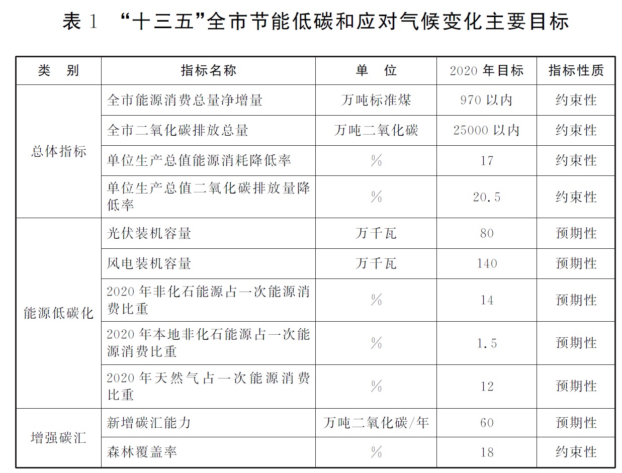 表1“十三五”全市節(jié)能低碳和應(yīng)對(duì)氣候變化主要目標(biāo) 表1“十三五”全市節(jié)能低碳和應(yīng)對(duì)氣候變化主要目標(biāo)