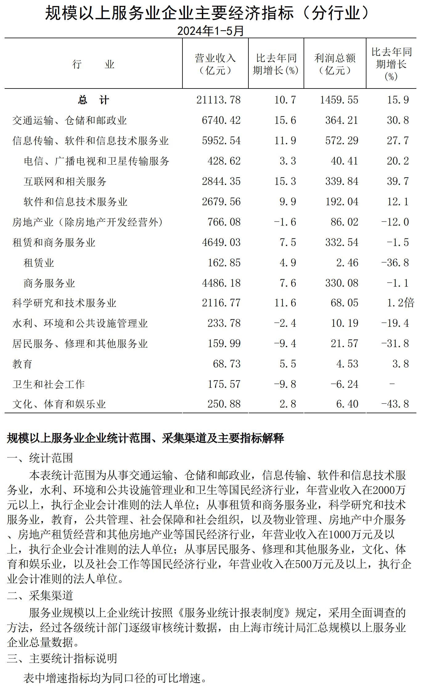規(guī)模以上服務業(yè)企業(yè)經濟數據202405.jpg