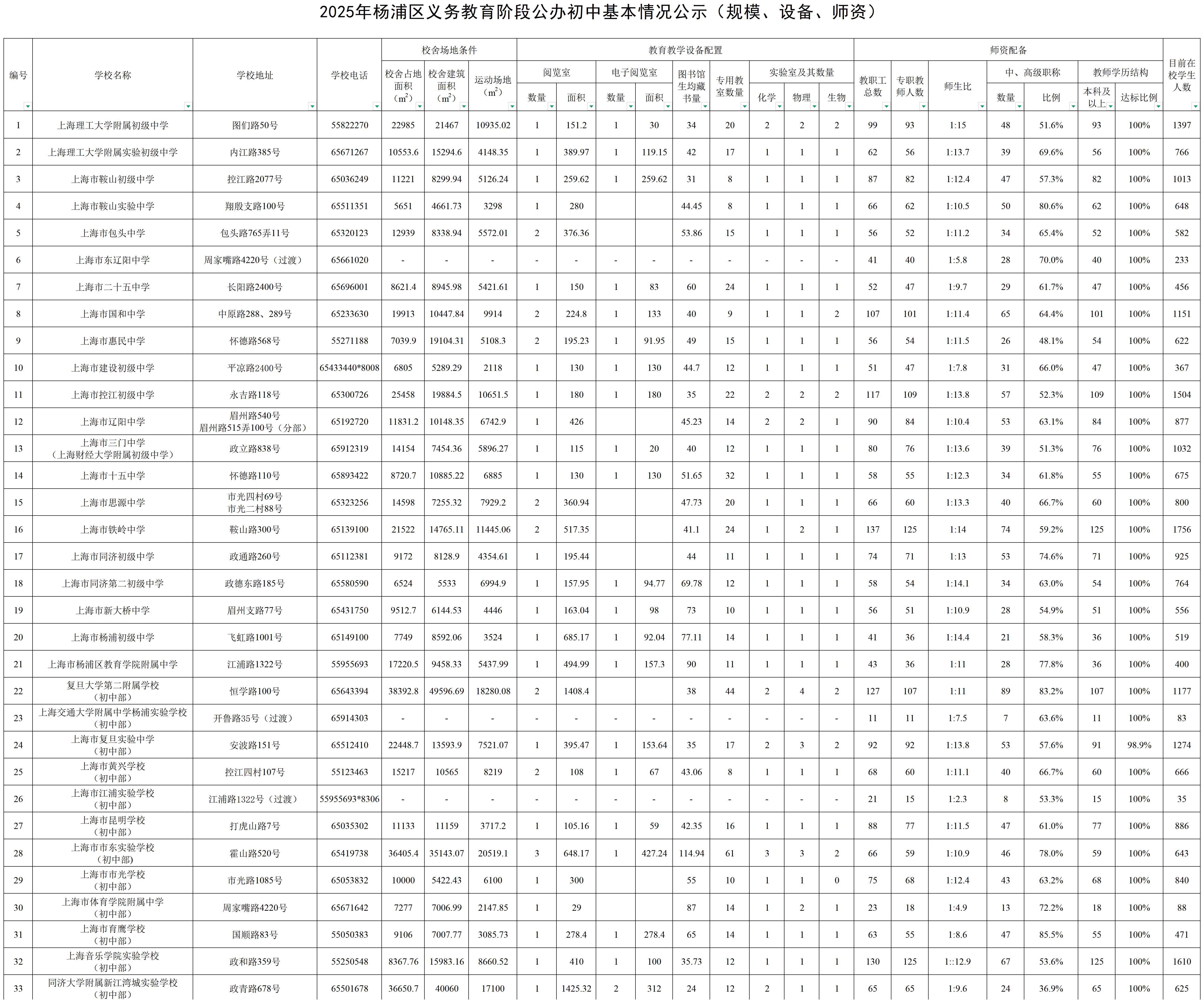 12.2025年楊浦區(qū)公辦初中基本情況公示（規(guī)模、設(shè)備、師資）.jpg