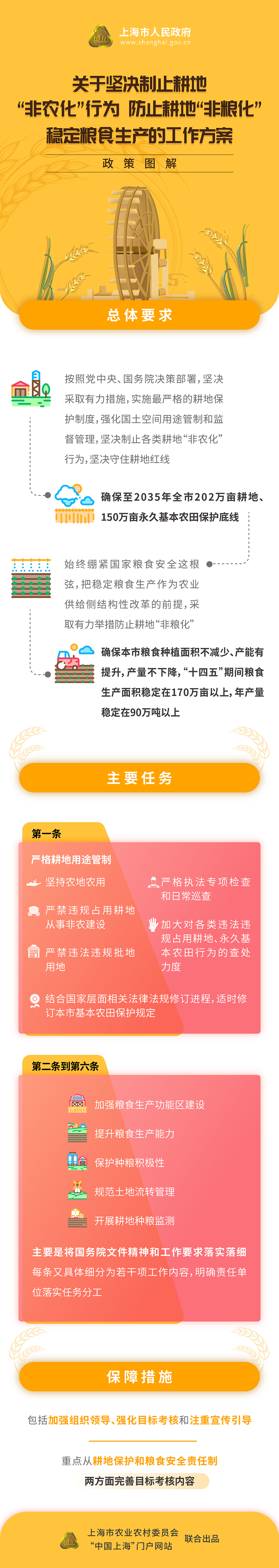 《關(guān)于堅決制止耕地“非農(nóng)化”行為、防止耕地“非糧化”、穩(wěn)定糧食生產(chǎn)的工作方案》政策圖解.jpg