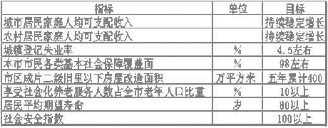 上海市國民經(jīng)濟和社會發(fā)展第十一個五年規(guī)劃綱要(二) 上海市國民經(jīng)濟和社會發(fā)展第十一個五年規(guī)劃綱要(二)