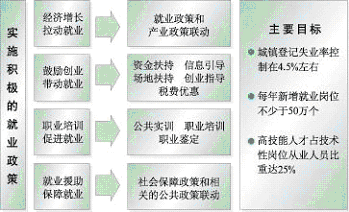 上海市國民經(jīng)濟和社會發(fā)展第十一個五年規(guī)劃綱要(三) 上海市國民經(jīng)濟和社會發(fā)展第十一個五年規(guī)劃綱要(三)