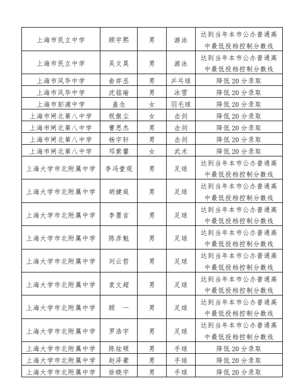19-2 2023年靜安區(qū)高中階段學校招收區(qū)級優(yōu)秀體育學生預錄取名單公示.png