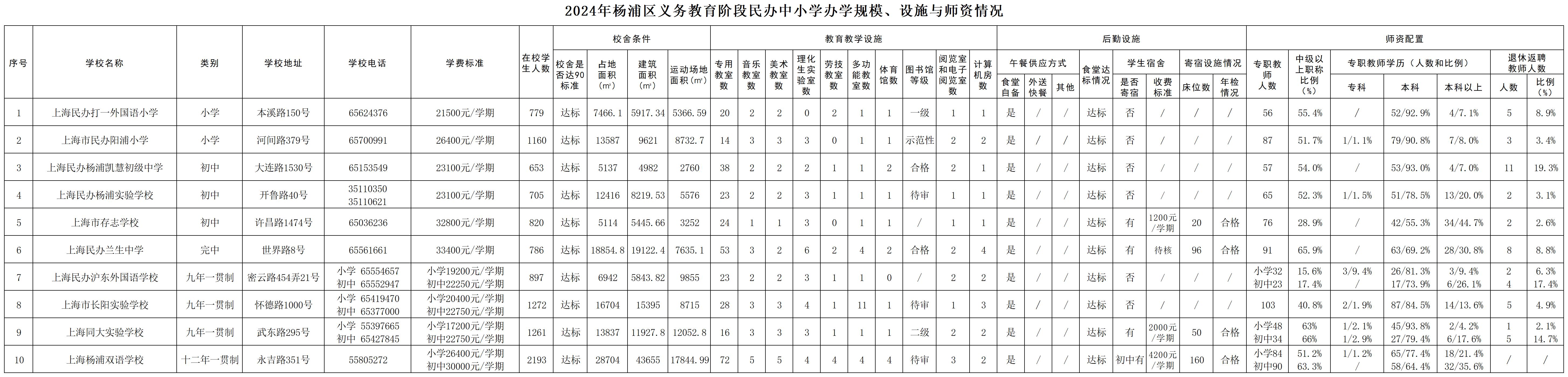 14.2025年楊浦區(qū)義務(wù)教育階段民辦中小學(xué)基本情況公示（規(guī)模、設(shè)施、師資）.jpg